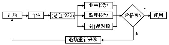 無極燈照明工程施工質量檢驗