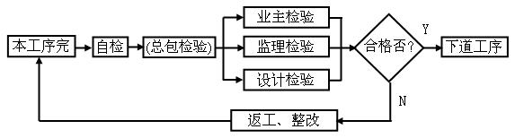 無極燈照明工程施工質量檢驗