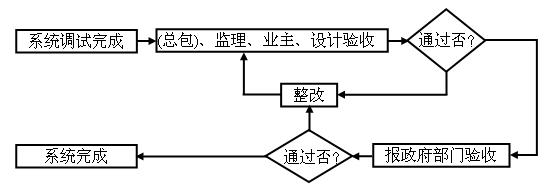 無極燈照明工程施工質量檢驗