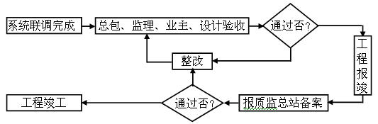 無極燈照明工程施工質量檢驗